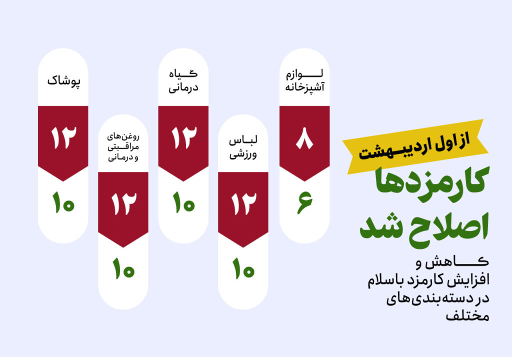 کارمزدهای جدید، اول اردیبهشت 