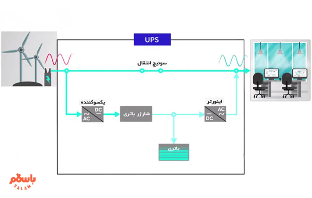 کاربرد یو پی اس
